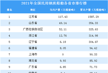 2021年全国各地民用钢质船舶产量排名：江苏省排名第一（图）