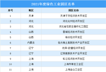 2021年度中国绿色工业园区名单（附名单）