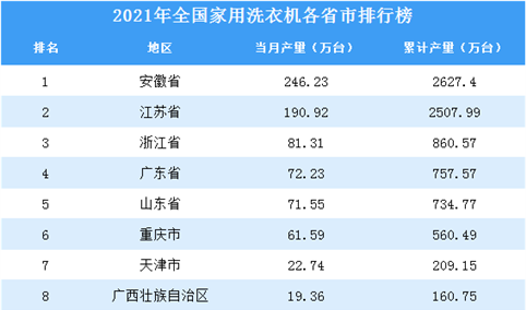 2021年全国各地家用洗衣机产量排名：安徽省排名第一（图）