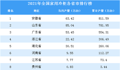 2021年全国各地家用冷柜产量排名：安徽省排名第一（图）