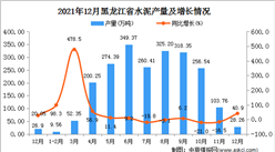 2021年1-12月黑龙江省水泥产量数据统计分析