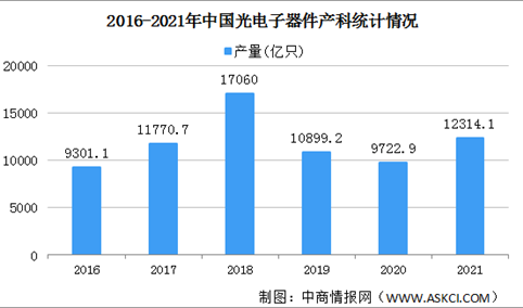 【年度总结】2021年中国光电子器件行业运行情况总结及2022年发展趋势预测