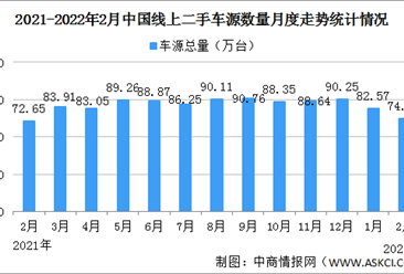 2022年2月中国汽车保值率情况：月度车源量高于往年（图）