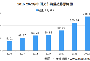 2022年中国叉车行业市场规模及竞争格局预测分析（图）