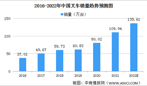 2022年中国叉车行业市场规模及竞争格局预测分析（图）