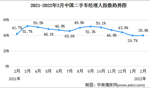 2022年2月二手车经理人指数39.8% 处于荣枯线以下（图）
