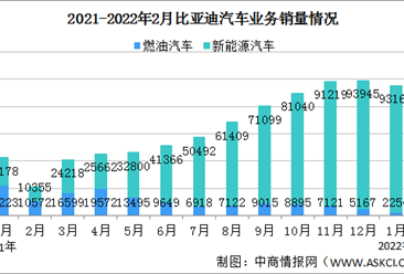 2022年1-2月比亚迪汽车产销情况：销量同比增长194.5%（图）