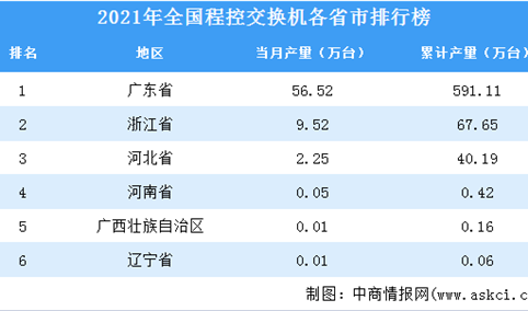 2021年全国各地程控交换机产量排名：广东省排名第一（图）