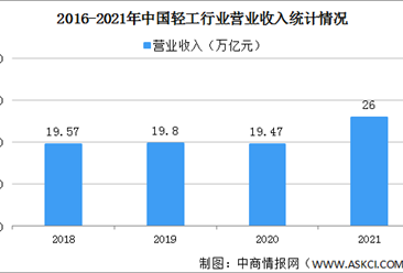 2021年中国轻工行业运行情况：规上企业营业收入26万亿（图）