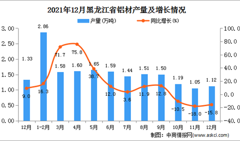 2021年1-12月黑龙江省铝材产量数据统计分析