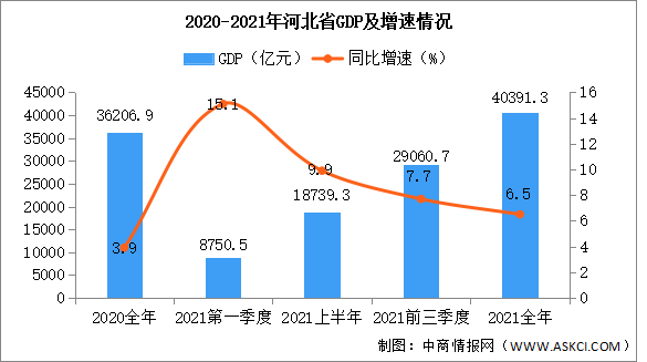 河北人均gdp_2021年河北省各地级市GDP排行榜(附年榜TOP11详单)