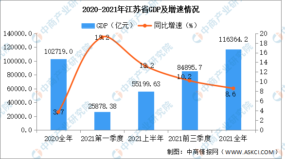 江苏gdp增长_2021年江苏省国民经济和社会发展统计公报:GDP同比增长8.6%(图)