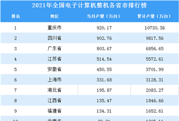 2021年全国各地电子计算机整机产量排名：重庆市排名第一（图）