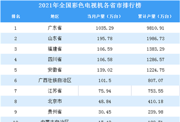 2021年全国各地彩色电视机产量排名：广东省排名第一（图）