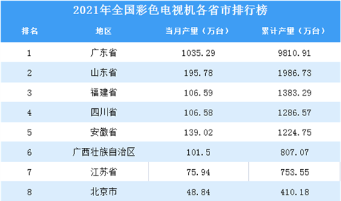2021年全国各地彩色电视机产量排名：广东省排名第一（图）