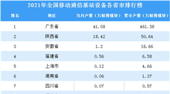 2021年全国各地移动通信基站设备产量排名：广东省排名第一（图）