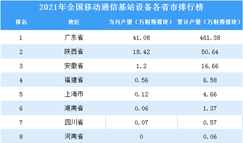 2021年全国各地移动通信基站设备产量排名：广东省排名第一（图）