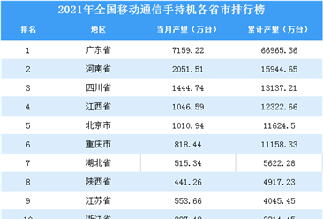 2021年全国各地移动通信手持机产量排名：广东省排名第一（图）
