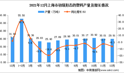 2021年1-12月上海市初级形态的塑料产量数据统计分析