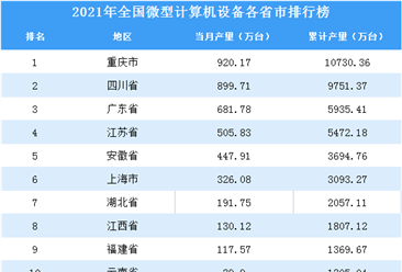 2021年全国各地微型计算机设备产量排名：重庆市排名第一（图）