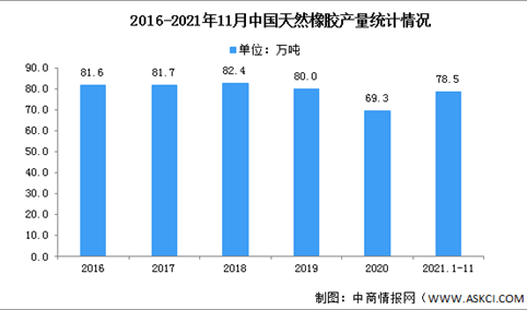 2022年中国橡胶产业市场现状预测分析（图）