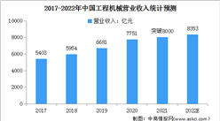 2022年中国工程机械行业市场现状及发展前景预测分析（图）