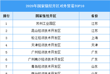 2020年国家级经开区对外贸易TOP10