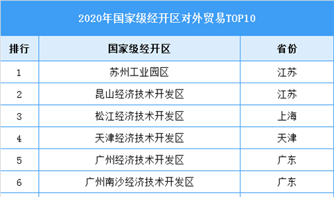 2020年国家级经开区对外贸易TOP10