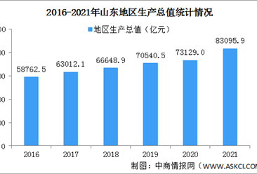 2021年山东省国民经济和社会发展统计公报：GDP同比增长8.3%（图）