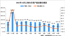 2021年1-12月上海市生铁产量数据统计分析