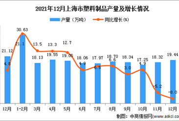 2021年1-12月上海市塑料制品产量数据统计分析