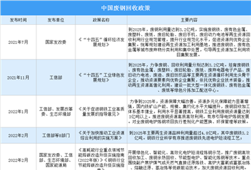 2022年中国废钢回收行业最新政策汇总一览表（图）