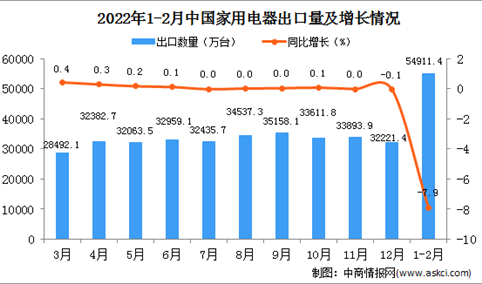 2022年1-2月中国家用电器出口数据统计分析