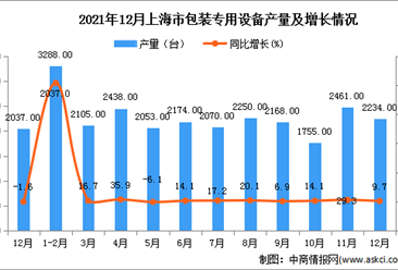 2021年1-12月上海市包装专用设备产量数据统计分析