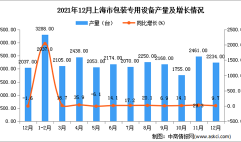 2021年1-12月上海市包装专用设备产量数据统计分析