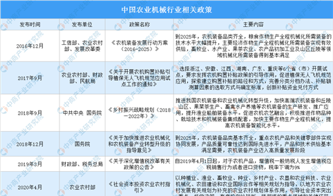 2022年中国农业机械行业最新政策汇总一览表（图）