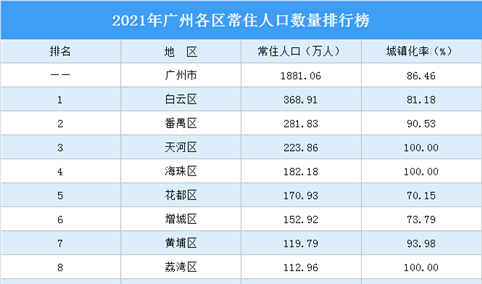 2021年广州各区常住人口数量排行榜：白云区常住人口最多（图）