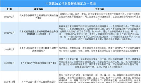 2022年中国镍加工行业最新政策汇总一览（图）