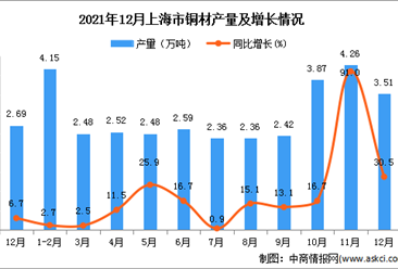 2021年1-12月上海市铜材产量数据统计分析