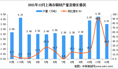 2021年1-12月上海市铜材产量数据统计分析