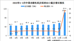 2022年1-2月中国未锻轧铝及铝材出口数据统计分析