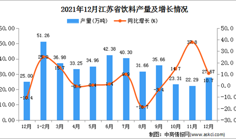 2021年1-12月江苏省饮料产量数据统计分析