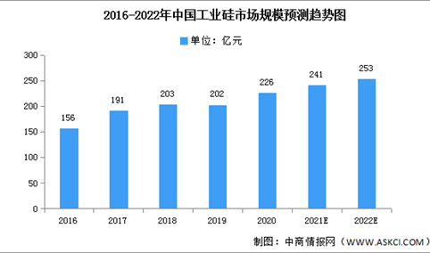 2022年中国工业硅市场现状及发展前景预测分析（图）