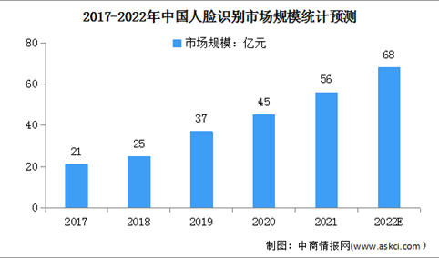 2022年中国人脸识别行业市场现状预测分析（图）