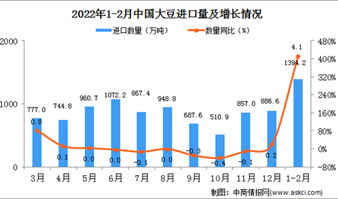 2022年1-2月中国大豆进口数据统计分析