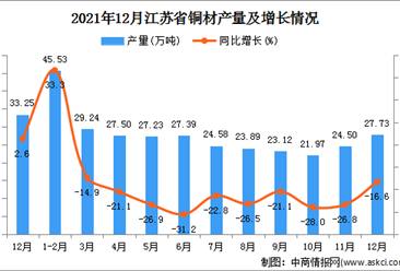 2021年1-12月江苏省铜材产量数据统计分析