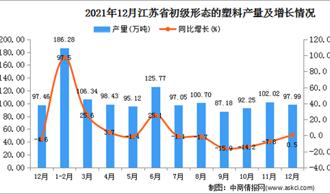 2021年1-12月江苏省初级形态的塑料产量数据统计分析