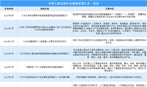 2022年中国人脸识别行业最新政策汇总一览（图）