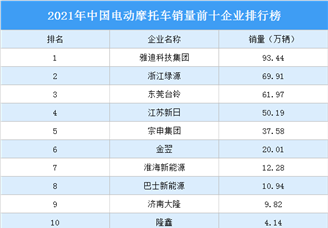2021年中国电动摩托车销量前十企业排行榜（附榜单）