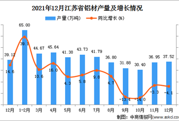 2021年1-12月江苏省铝材产量数据统计分析